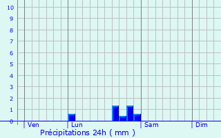 Graphique des précipitations prvues pour Crouzet-Migette