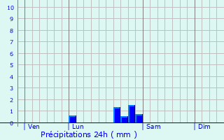 Graphique des précipitations prvues pour Villeneuve-d