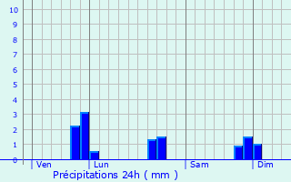 Graphique des précipitations prvues pour Vern-sur-Seiche