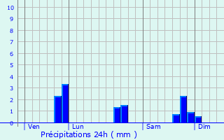 Graphique des précipitations prvues pour Brignac