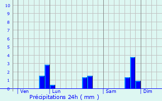 Graphique des précipitations prvues pour Saint-Aignan