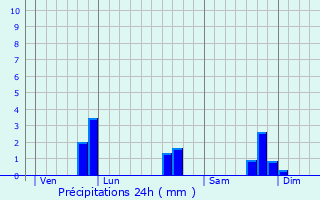 Graphique des précipitations prvues pour Cotlogon