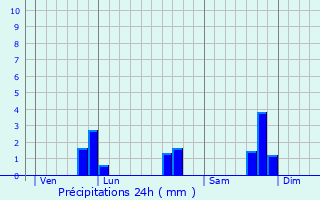 Graphique des précipitations prvues pour Perret