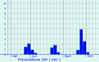 Graphique des précipitations prvues pour Saint-Goazec