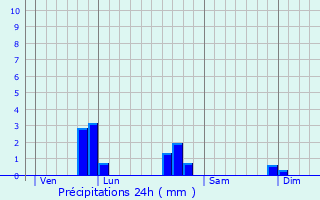 Graphique des précipitations prvues pour Saint-Michel-de-la-Ro