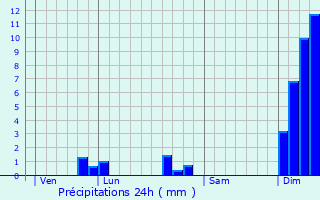 Graphique des précipitations prvues pour Saint-Sever-de-Saintonge