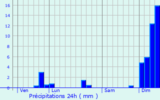 Graphique des précipitations prvues pour Rioux
