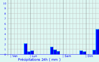 Graphique des précipitations prvues pour Saint-Maurice-des-Noues