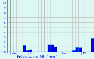Graphique des précipitations prvues pour Vendrennes