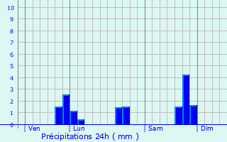 Graphique des précipitations prvues pour Glomel