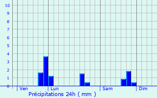 Graphique des précipitations prvues pour Plumaudan