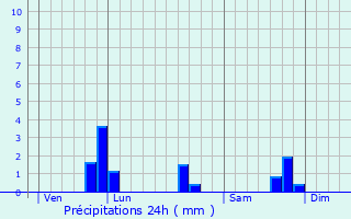 Graphique des précipitations prvues pour Saint-Maden