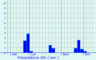 Graphique des précipitations prvues pour Saint-Men-le-Grand