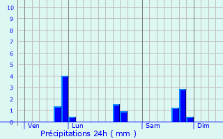 Graphique des précipitations prvues pour Plouguenast