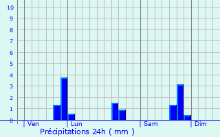 Graphique des précipitations prvues pour Uzel