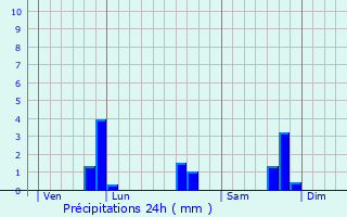 Graphique des précipitations prvues pour Grce-Uzel