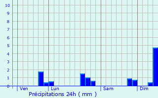 Graphique des précipitations prvues pour Bazoges-en-Pareds