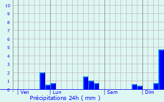 Graphique des précipitations prvues pour Loge-Fougereuse