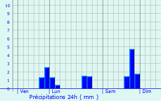 Graphique des précipitations prvues pour Motreff