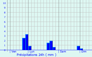 Graphique des précipitations prvues pour Fontaine-Couverte