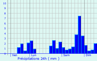 Graphique des précipitations prvues pour Arette