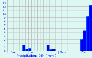 Graphique des précipitations prvues pour Saint-Vaize