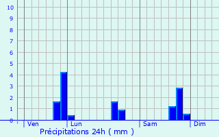 Graphique des précipitations prvues pour Saint-Gouno