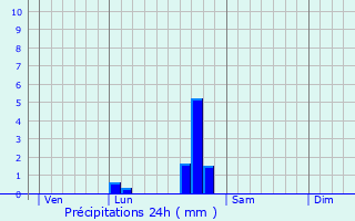 Graphique des précipitations prvues pour Neuilly-le-Ral