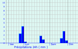 Graphique des précipitations prvues pour Plumaugat