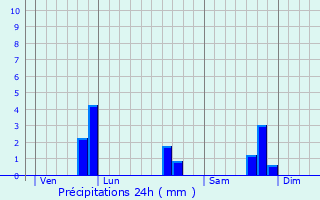 Graphique des précipitations prvues pour Lanrlas