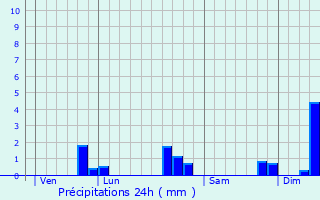 Graphique des précipitations prvues pour Tallud-Sainte-Gemme