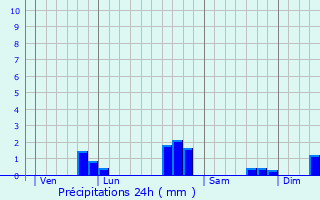 Graphique des précipitations prvues pour Saint-Laurent-sur-Svre