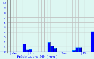 Graphique des précipitations prvues pour Monsireigne