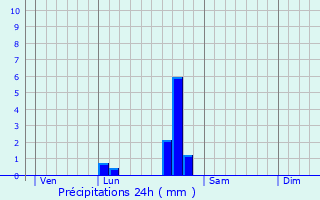 Graphique des précipitations prvues pour Saint-Loup