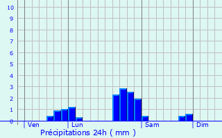Graphique des précipitations prvues pour Marsannay-la-Cte