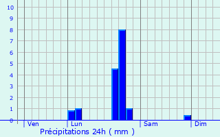 Graphique des précipitations prvues pour Vichy