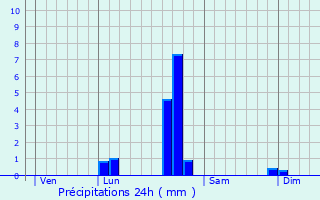 Graphique des précipitations prvues pour Bellerive-sur-Allier