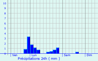 Graphique des précipitations prvues pour Chambray-ls-Tours