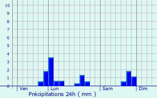 Graphique des précipitations prvues pour Champon