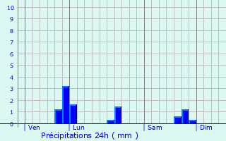 Graphique des précipitations prvues pour Bobital