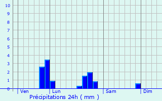 Graphique des précipitations prvues pour Athe