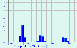 Graphique des précipitations prvues pour Vitr