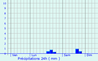 Graphique des précipitations prvues pour Gravigny