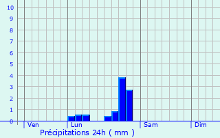 Graphique des précipitations prvues pour Meythet