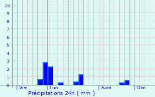 Graphique des précipitations prvues pour Taden