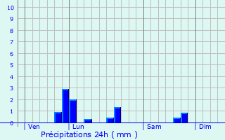 Graphique des précipitations prvues pour Dinan