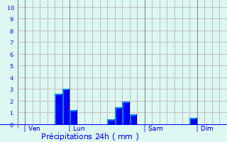 Graphique des précipitations prvues pour Loign-sur-Mayenne