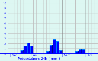Graphique des précipitations prvues pour Dompierre-en-Morvan