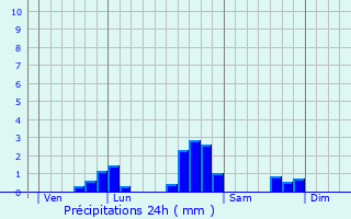 Graphique des précipitations prvues pour Darcey