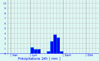 Graphique des précipitations prvues pour Saint-Alban-Leysse